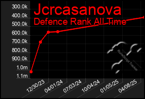 Total Graph of Jcrcasanova