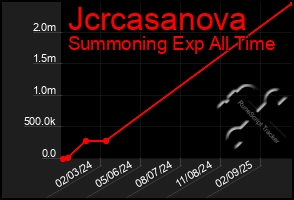 Total Graph of Jcrcasanova