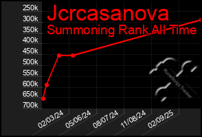 Total Graph of Jcrcasanova