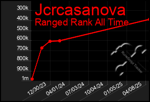 Total Graph of Jcrcasanova