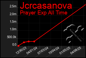 Total Graph of Jcrcasanova