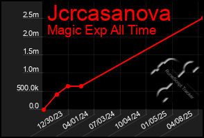 Total Graph of Jcrcasanova