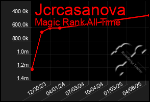 Total Graph of Jcrcasanova