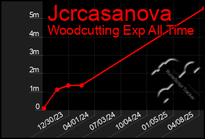 Total Graph of Jcrcasanova