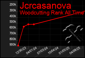 Total Graph of Jcrcasanova
