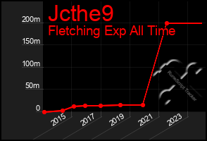 Total Graph of Jcthe9