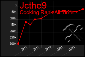 Total Graph of Jcthe9