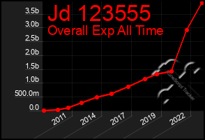 Total Graph of Jd 123555