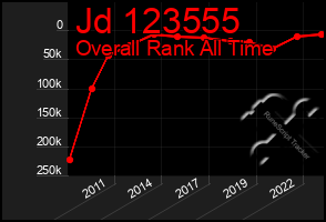 Total Graph of Jd 123555