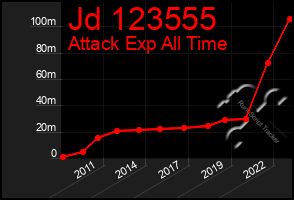 Total Graph of Jd 123555