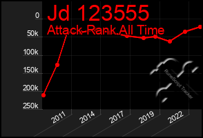 Total Graph of Jd 123555