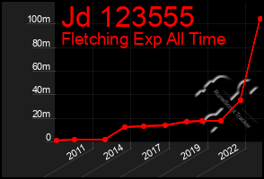 Total Graph of Jd 123555