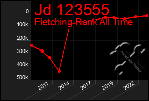 Total Graph of Jd 123555