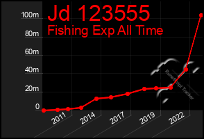 Total Graph of Jd 123555