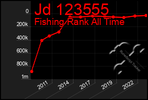 Total Graph of Jd 123555