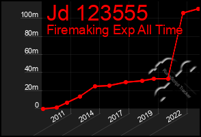 Total Graph of Jd 123555