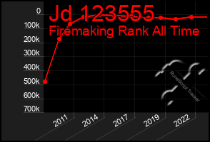 Total Graph of Jd 123555