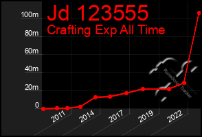 Total Graph of Jd 123555