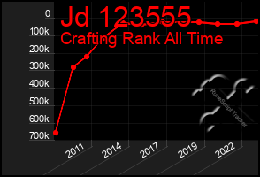 Total Graph of Jd 123555