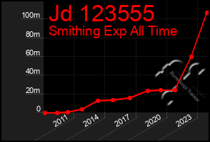 Total Graph of Jd 123555