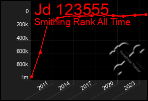 Total Graph of Jd 123555