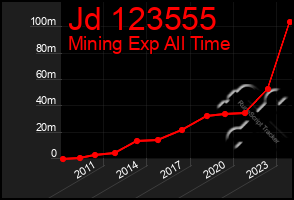 Total Graph of Jd 123555