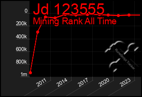 Total Graph of Jd 123555