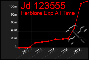 Total Graph of Jd 123555