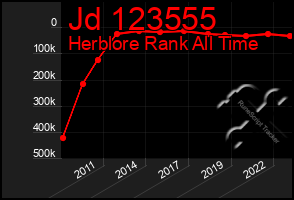 Total Graph of Jd 123555