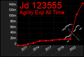 Total Graph of Jd 123555