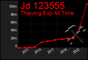 Total Graph of Jd 123555