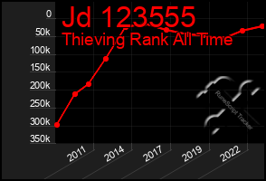 Total Graph of Jd 123555
