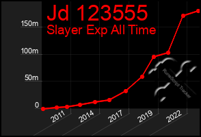 Total Graph of Jd 123555