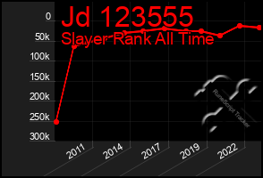 Total Graph of Jd 123555