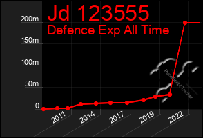 Total Graph of Jd 123555