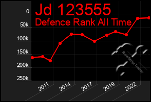 Total Graph of Jd 123555