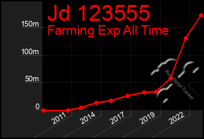 Total Graph of Jd 123555