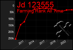 Total Graph of Jd 123555