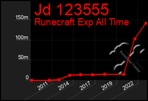 Total Graph of Jd 123555