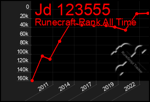 Total Graph of Jd 123555