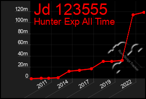 Total Graph of Jd 123555