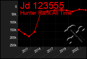 Total Graph of Jd 123555