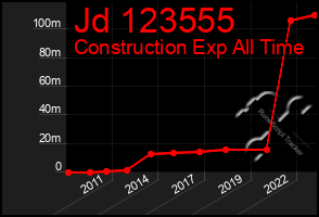 Total Graph of Jd 123555