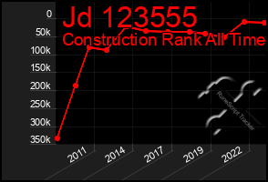 Total Graph of Jd 123555