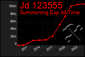 Total Graph of Jd 123555