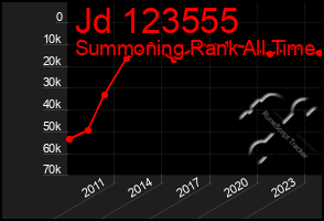 Total Graph of Jd 123555