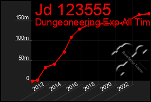 Total Graph of Jd 123555