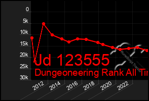 Total Graph of Jd 123555