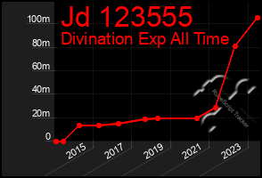 Total Graph of Jd 123555