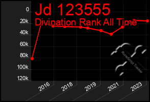 Total Graph of Jd 123555